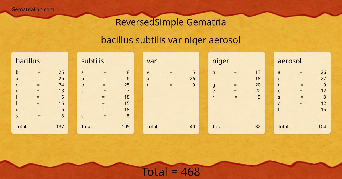 bacillus subtilis var niger aerosol in reversedSimple Gematria